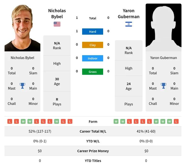 Bybel Guberman H2h Summary Stats 23rd April 2024