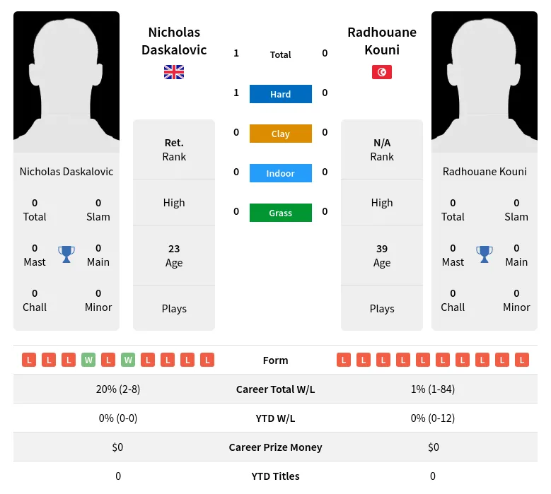 Daskalovic Kouni H2h Summary Stats 19th April 2024