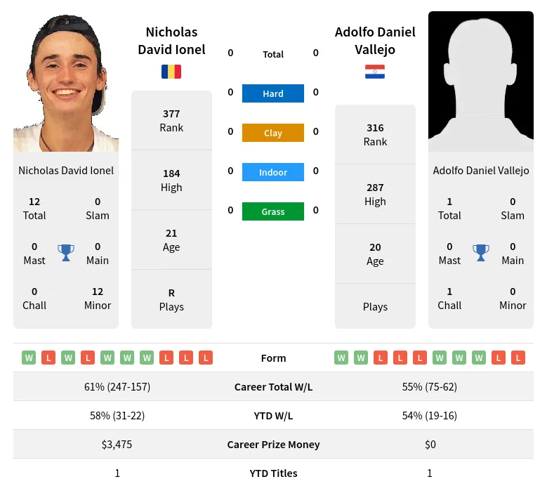 Ionel Vallejo H2h Summary Stats 3rd July 2024