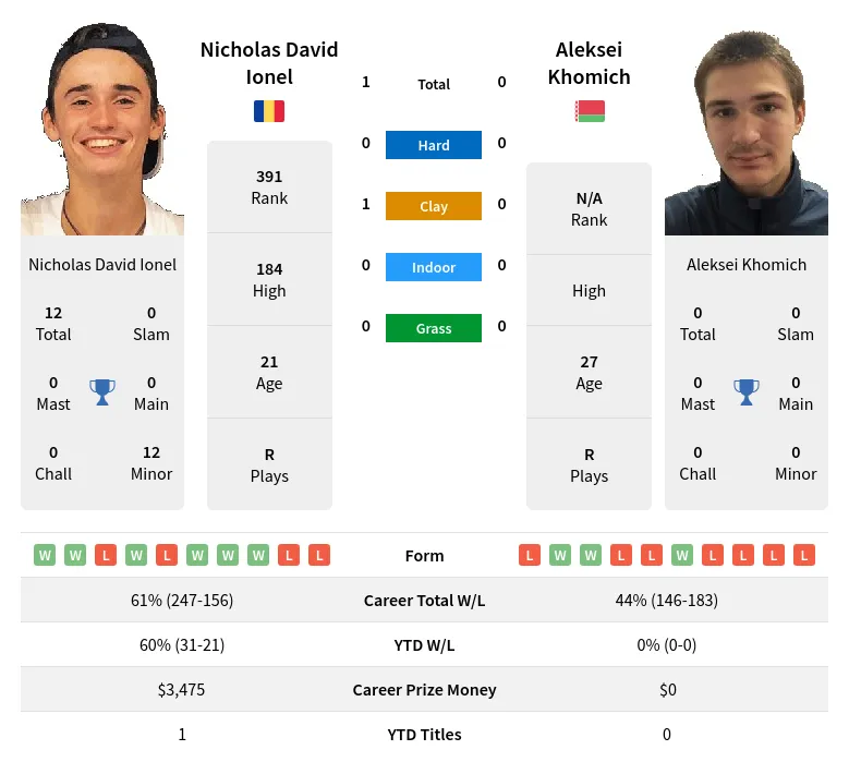 Ionel Khomich H2h Summary Stats 23rd June 2024