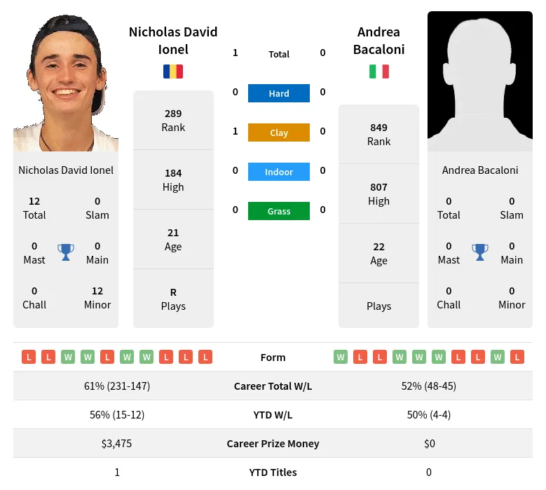 Ionel Bacaloni H2h Summary Stats 19th April 2024