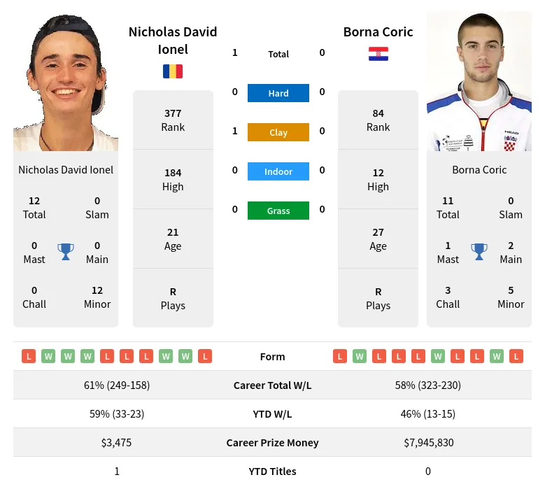 Ionel Coric H2h Summary Stats 23rd April 2024