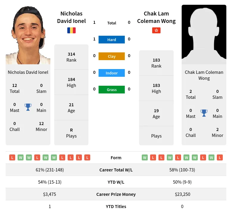 Ionel Wong H2h Summary Stats 23rd April 2024