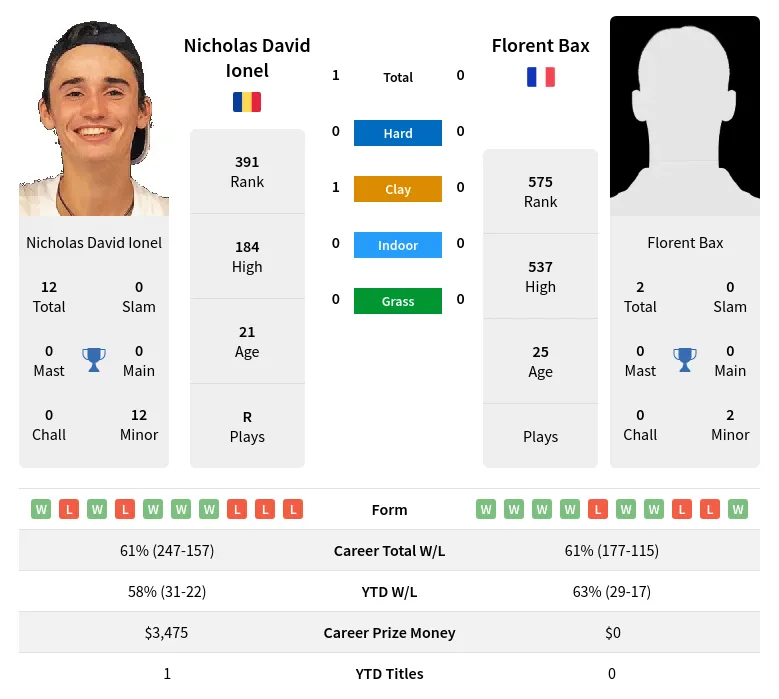 Ionel Bax H2h Summary Stats 23rd June 2024