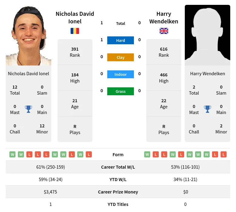 Ionel Wendelken H2h Summary Stats 19th April 2024