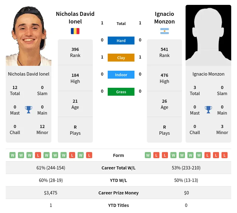 Ionel Monzon H2h Summary Stats 19th April 2024