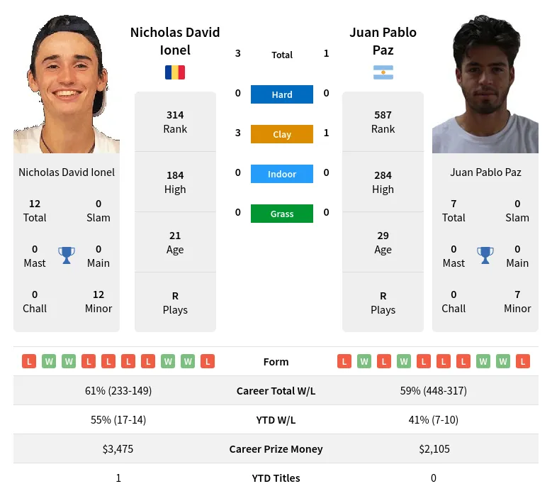Ionel Paz H2h Summary Stats 29th March 2024