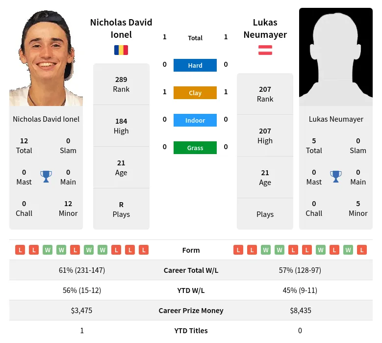 Ionel Neumayer H2h Summary Stats 20th April 2024