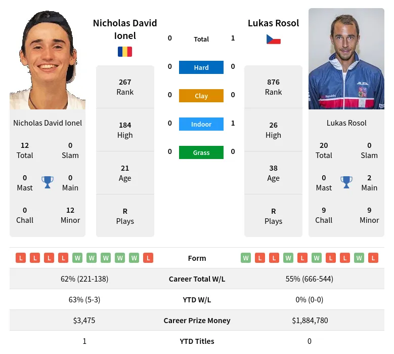 Ionel Rosol H2h Summary Stats 17th April 2024