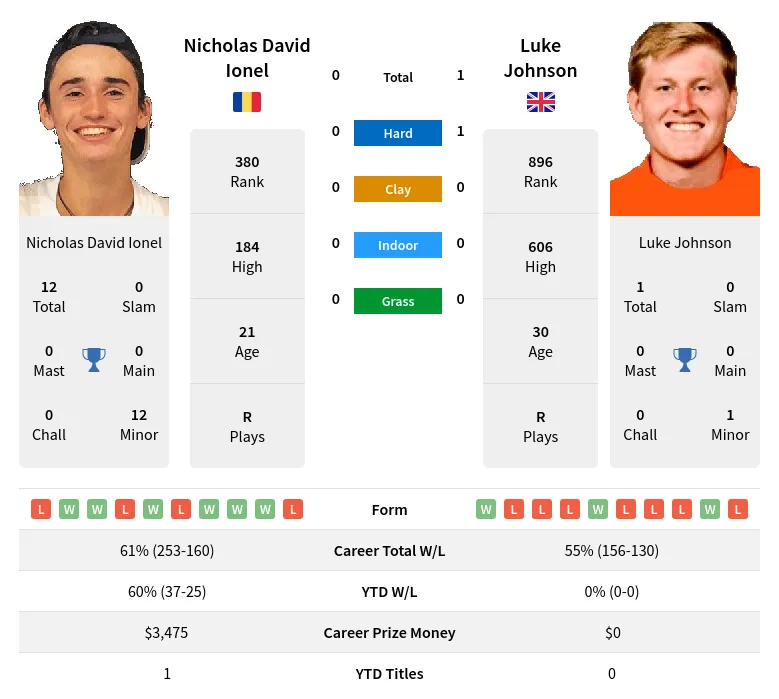 Ionel Johnson H2h Summary Stats 19th April 2024