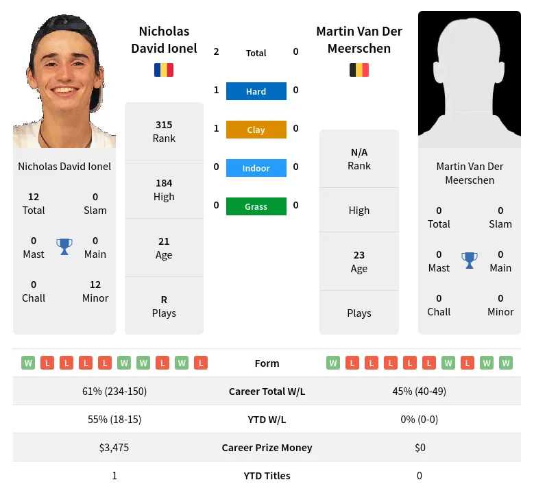 Ionel Meerschen H2h Summary Stats 11th May 2024
