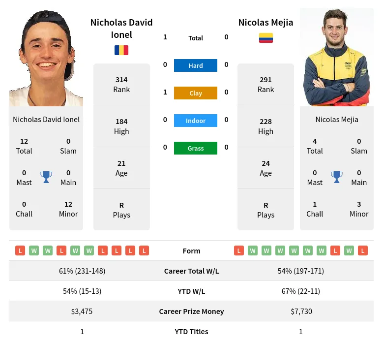 Ionel Mejia H2h Summary Stats 23rd April 2024