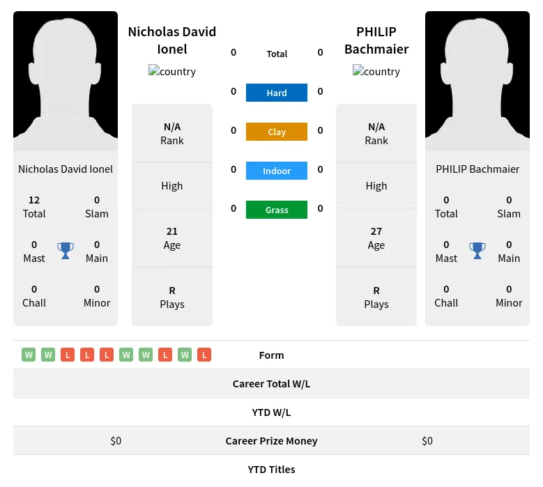 Ionel Bachmaier H2h Summary Stats 19th April 2024