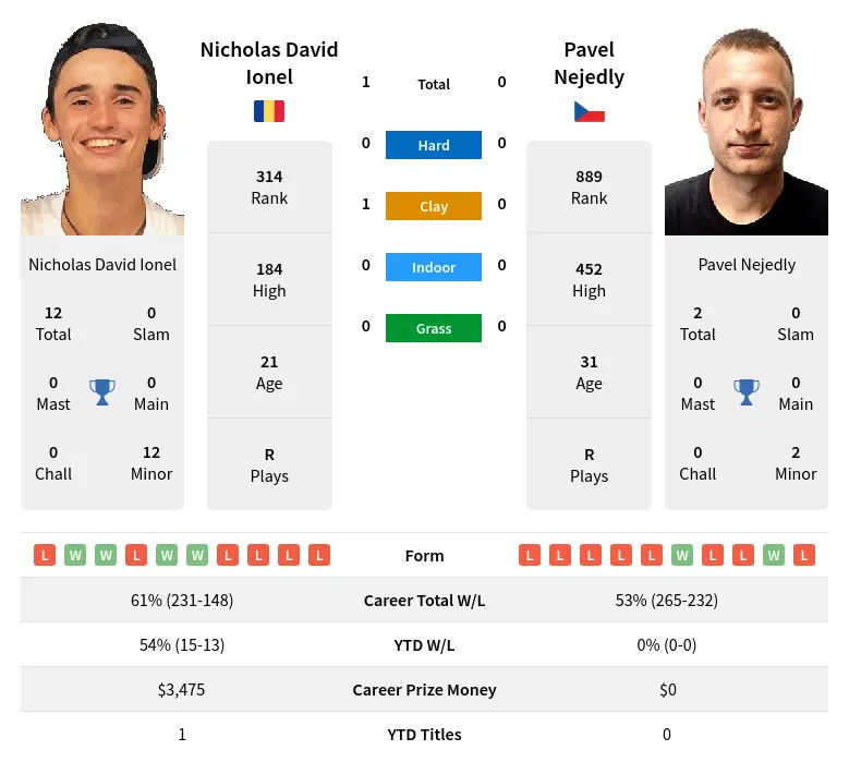 Ionel Nejedly H2h Summary Stats 19th April 2024