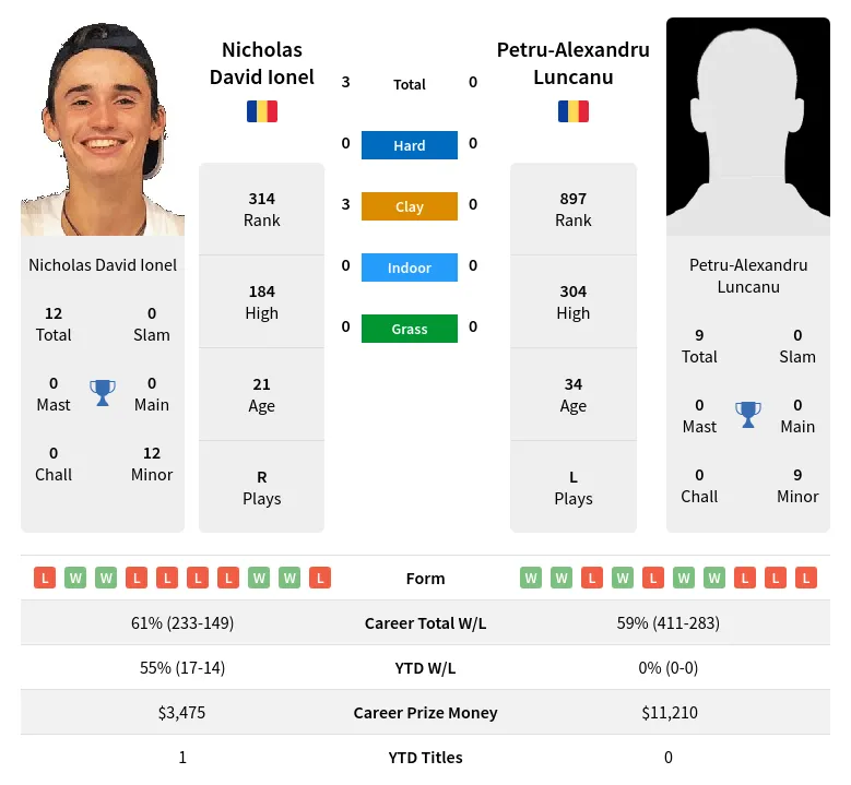 Ionel Luncanu H2h Summary Stats 17th April 2024