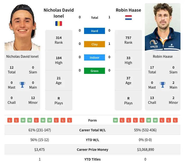Ionel Haase H2h Summary Stats 17th April 2024