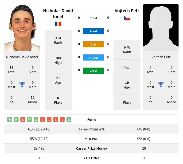 Ionel Petr H2h Summary Stats 19th April 2024