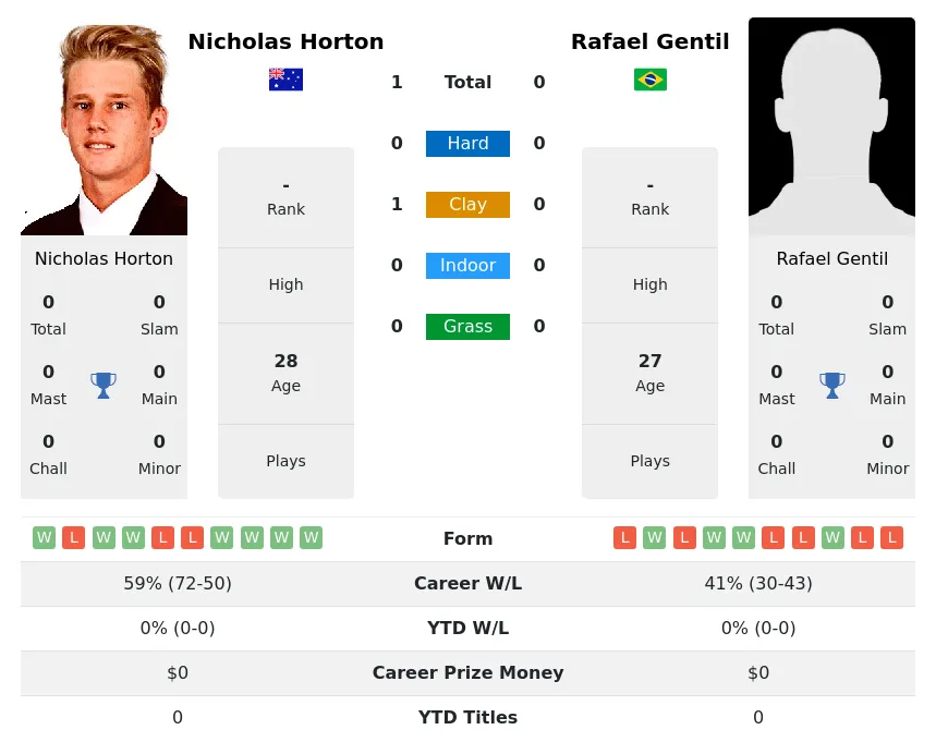 Horton Gentil H2h Summary Stats 23rd April 2024