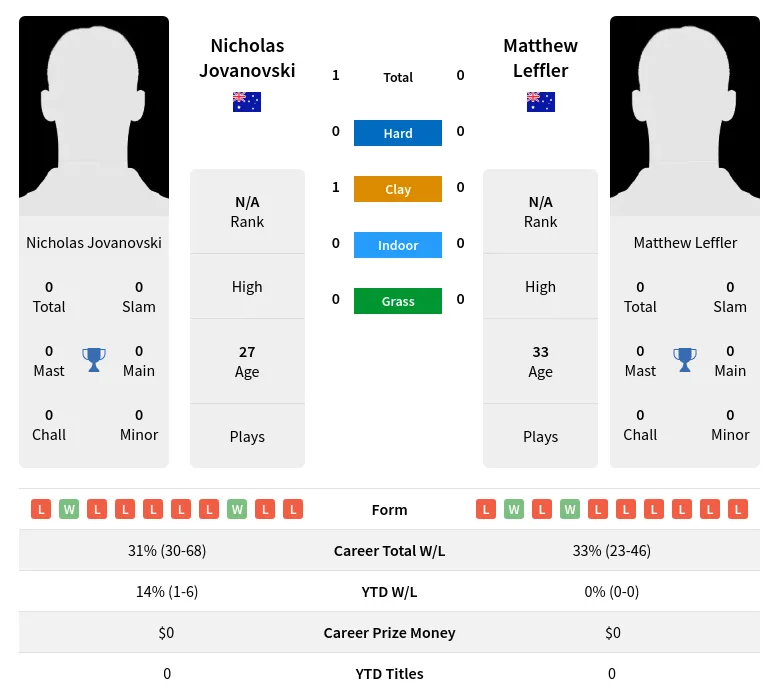 Jovanovski Leffler H2h Summary Stats 19th April 2024