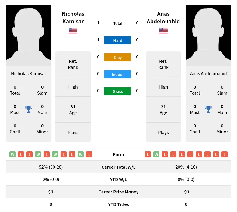 Kamisar Abdelouahid H2h Summary Stats 29th March 2024