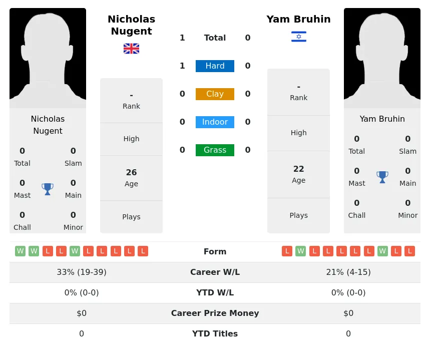 Bruhin Nugent H2h Summary Stats 19th April 2024