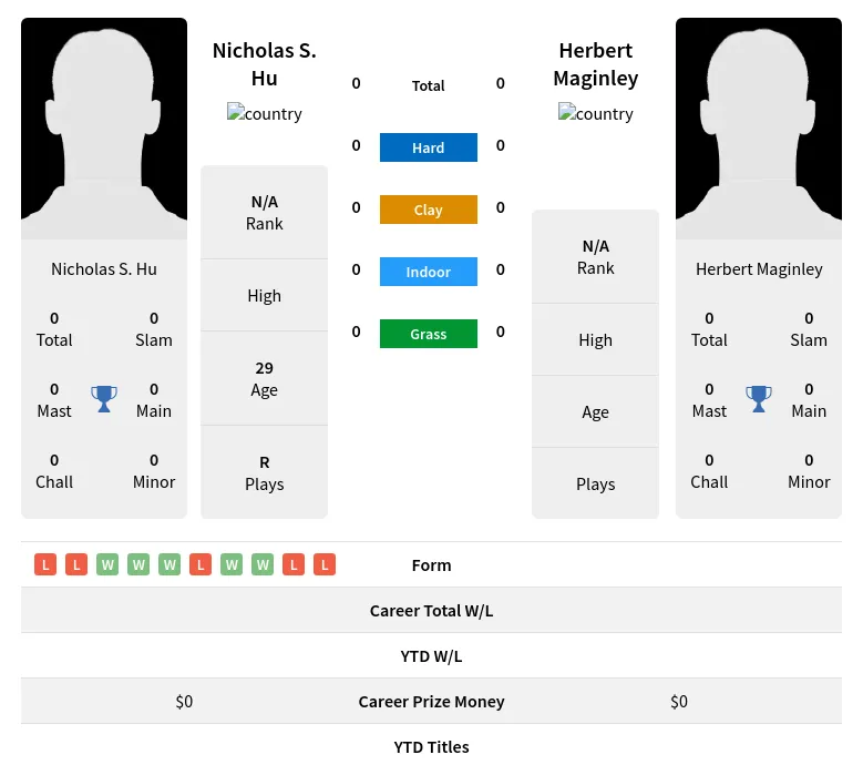Hu Maginley H2h Summary Stats 28th March 2024