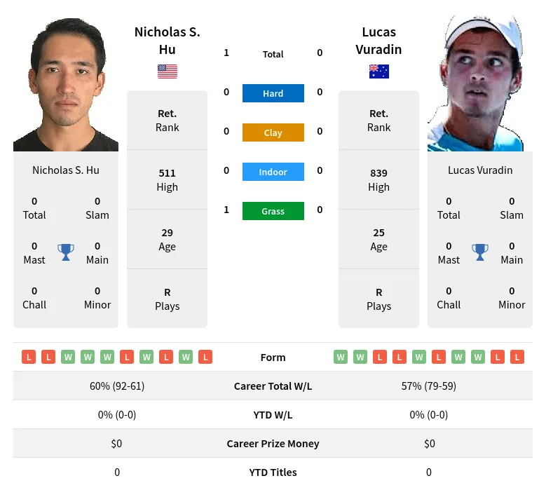 Hu Vuradin H2h Summary Stats 17th April 2024