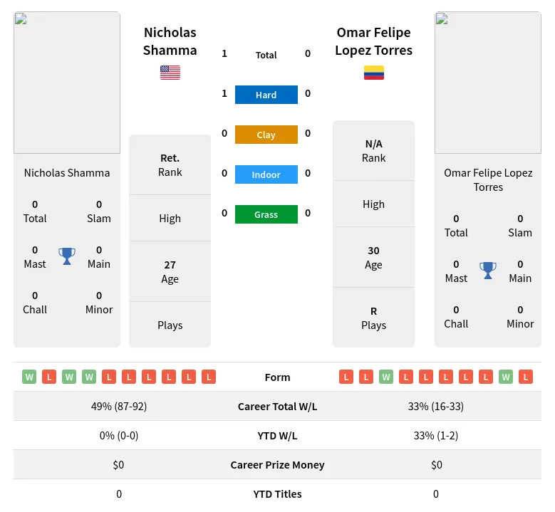 Shamma Torres H2h Summary Stats 23rd April 2024