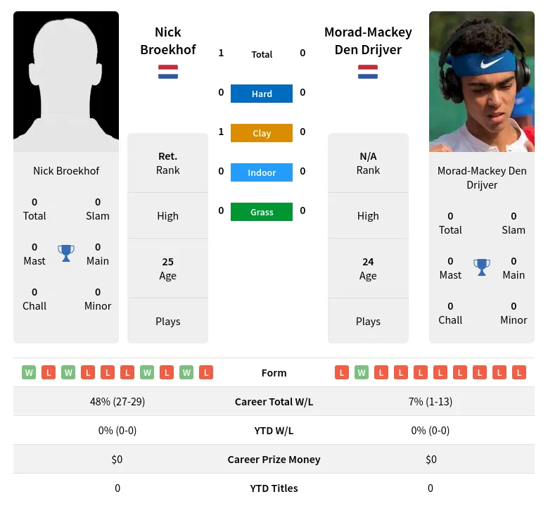 Broekhof Drijver H2h Summary Stats 4th July 2024