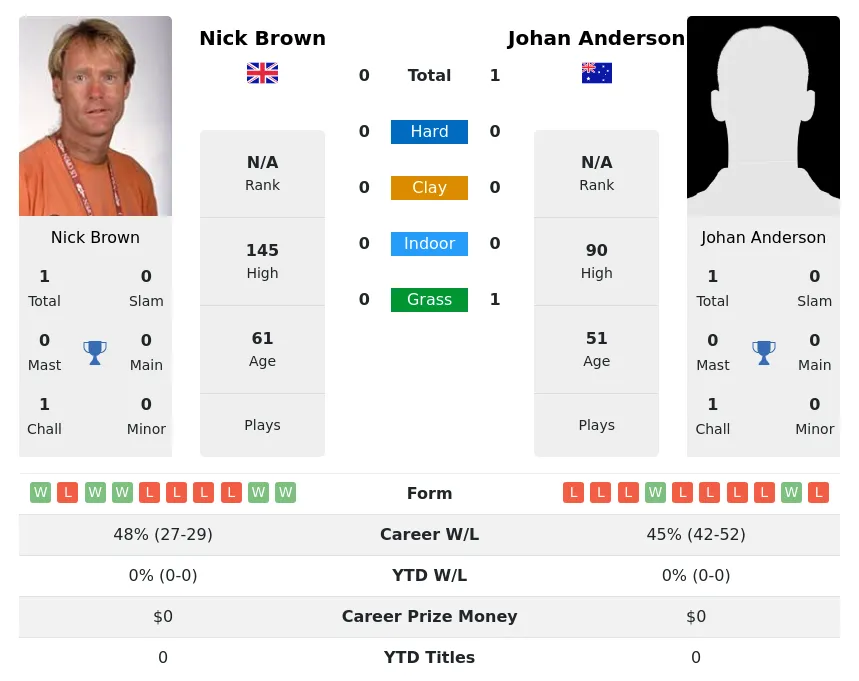 Anderson Brown H2h Summary Stats 19th April 2024