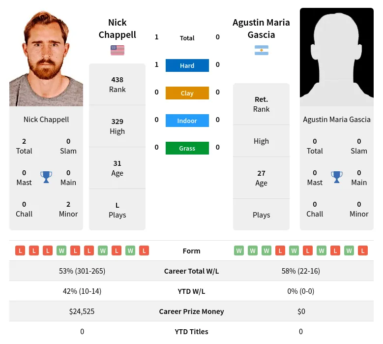 Chappell Gascia H2h Summary Stats 19th April 2024