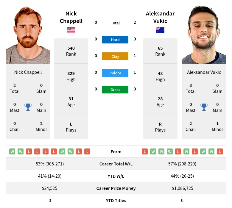 Vukic Chappell H2h Summary Stats 19th April 2024