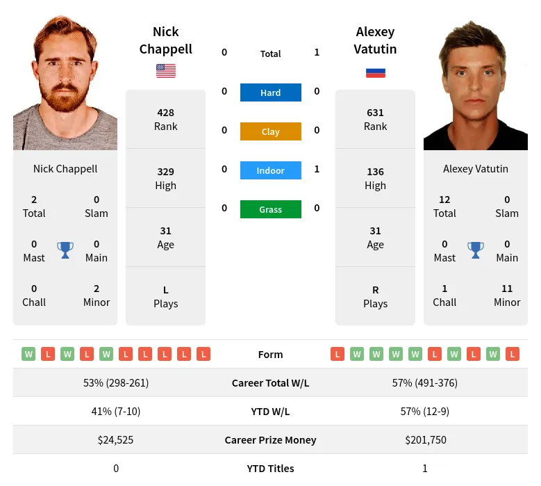 Chappell Vatutin H2h Summary Stats 28th March 2024