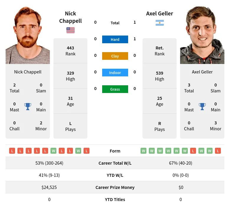 Chappell Geller H2h Summary Stats 17th April 2024