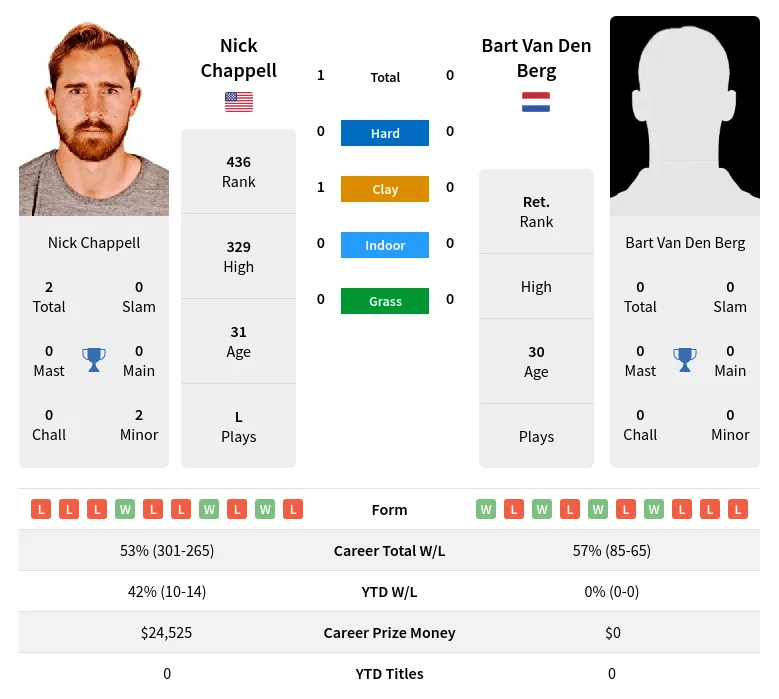 Chappell Berg H2h Summary Stats 17th April 2024
