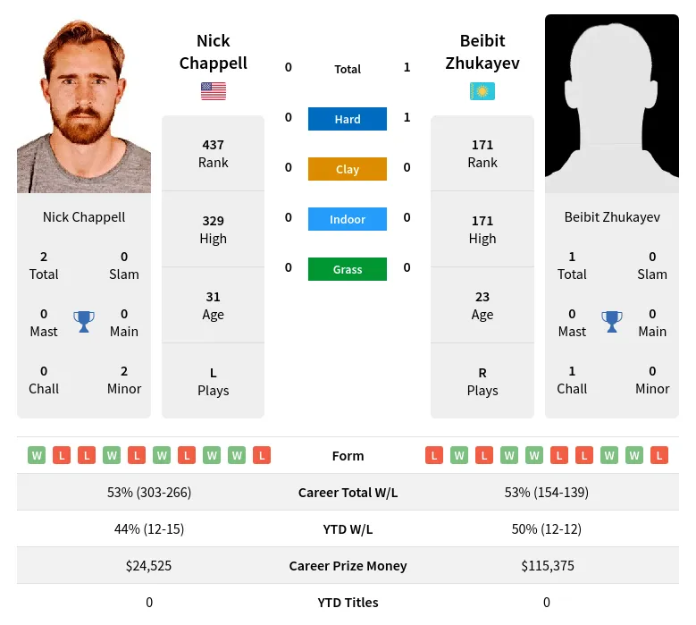 Chappell Zhukayev H2h Summary Stats 19th April 2024