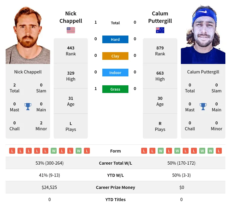Puttergill Chappell H2h Summary Stats 17th April 2024