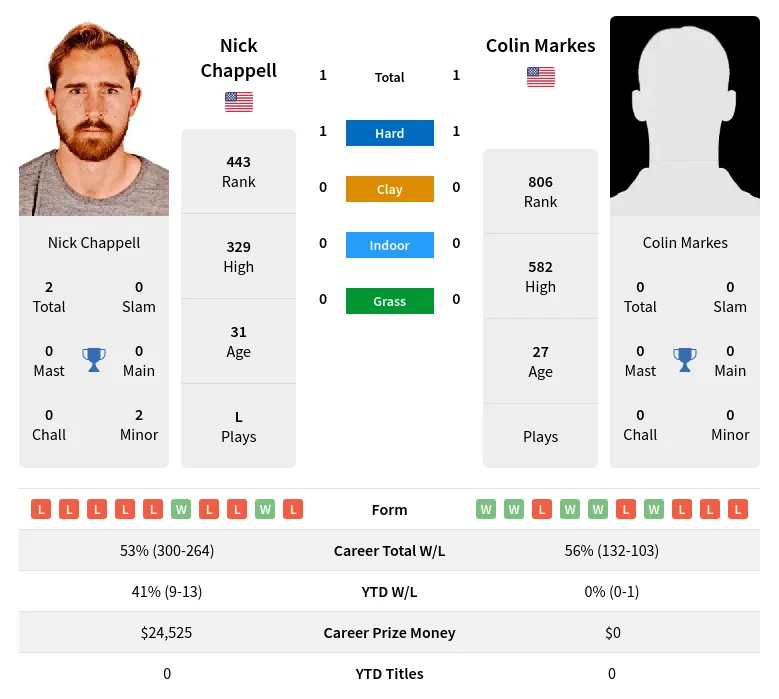 Chappell Markes H2h Summary Stats 18th April 2024