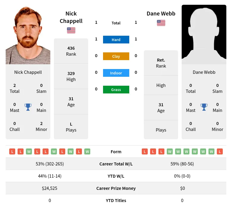 Chappell Webb H2h Summary Stats 29th March 2024