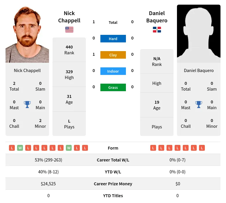 Chappell Baquero H2h Summary Stats 29th March 2024