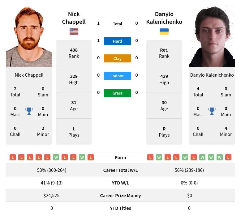 Chappell Kalenichenko H2h Summary Stats 29th March 2024