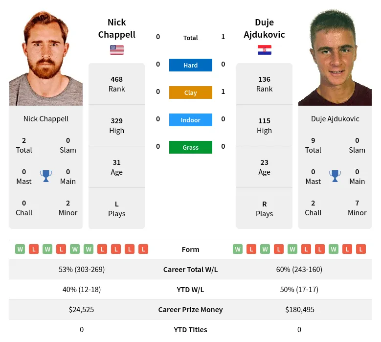 Chappell Ajdukovic H2h Summary Stats 20th April 2024