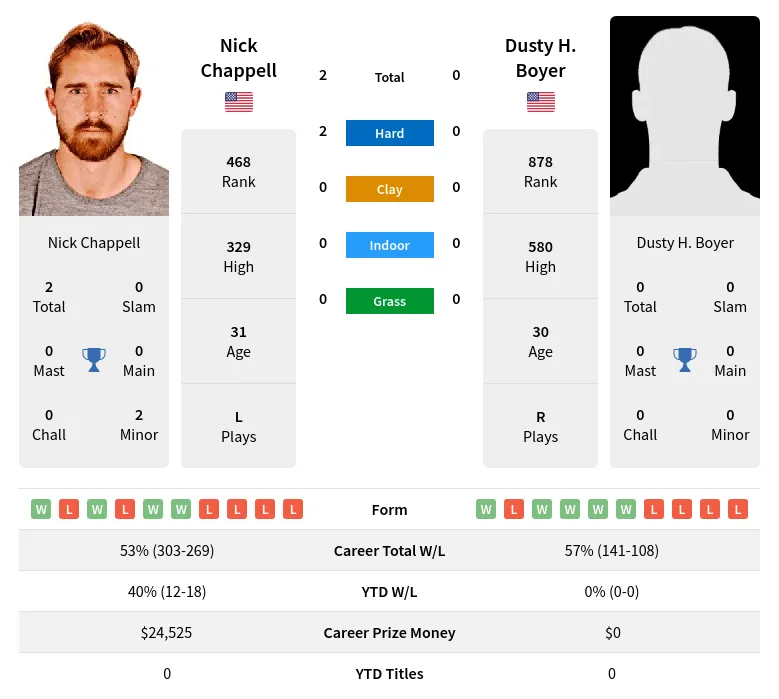 Chappell Boyer H2h Summary Stats 29th March 2024