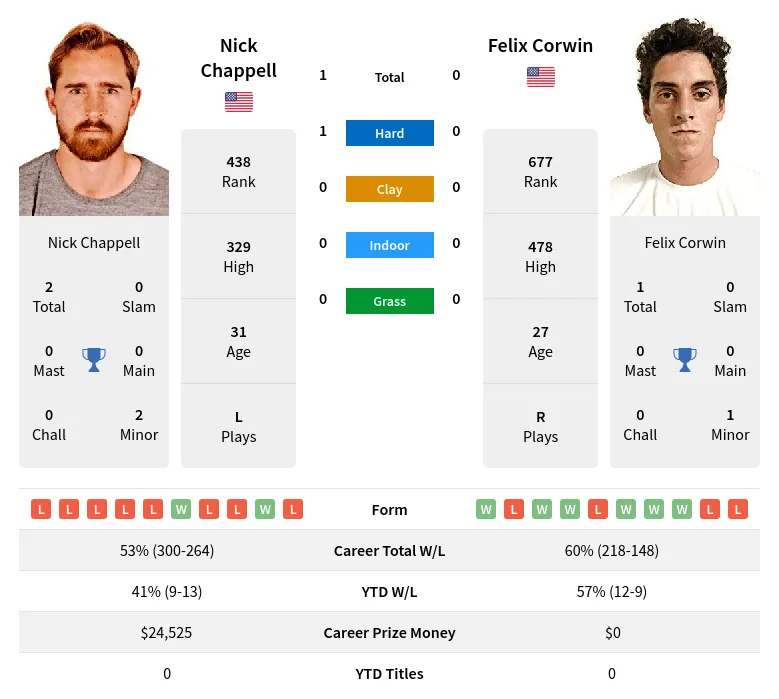 Chappell Corwin H2h Summary Stats 23rd April 2024