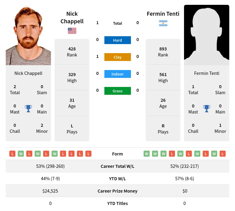 Chappell Tenti H2h Summary Stats 19th April 2024