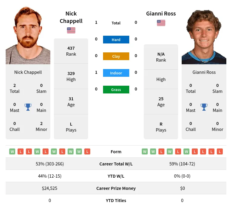 Chappell Ross H2h Summary Stats 19th April 2024