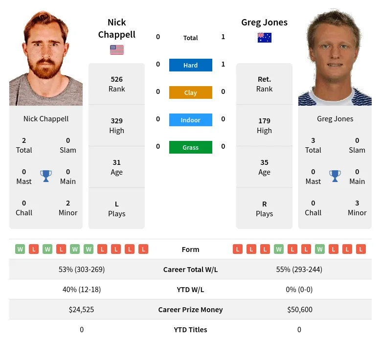 Jones Chappell H2h Summary Stats 9th May 2024