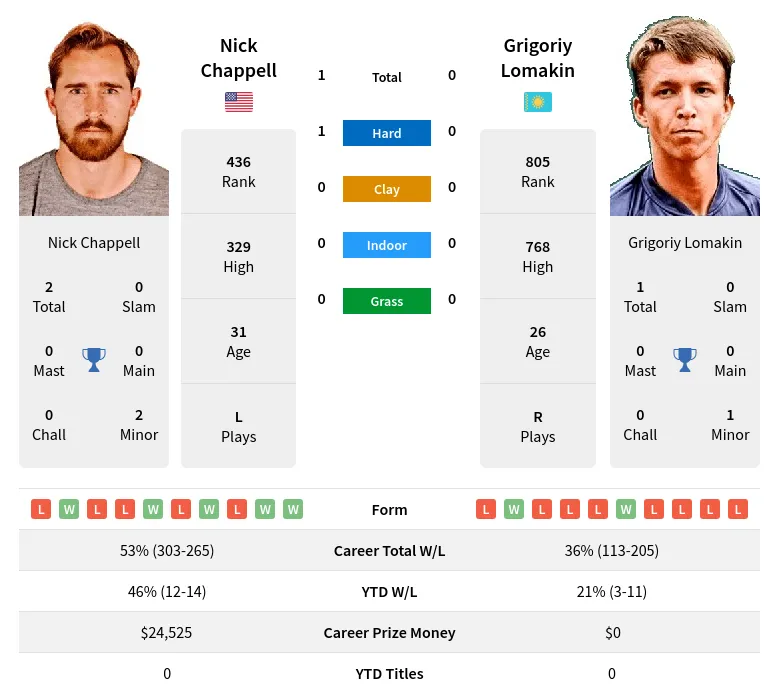 Chappell Lomakin H2h Summary Stats 29th March 2024