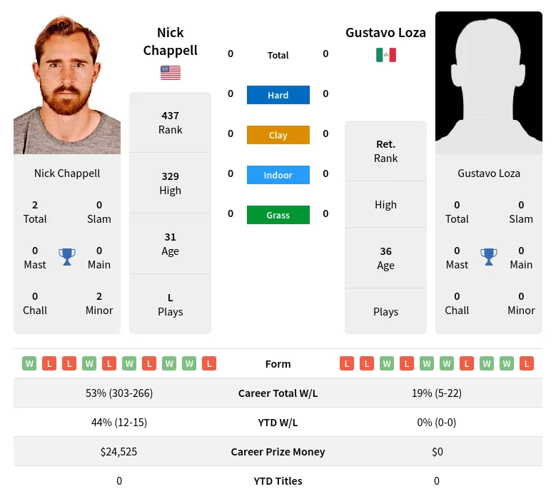 Chappell Loza H2h Summary Stats 29th March 2024