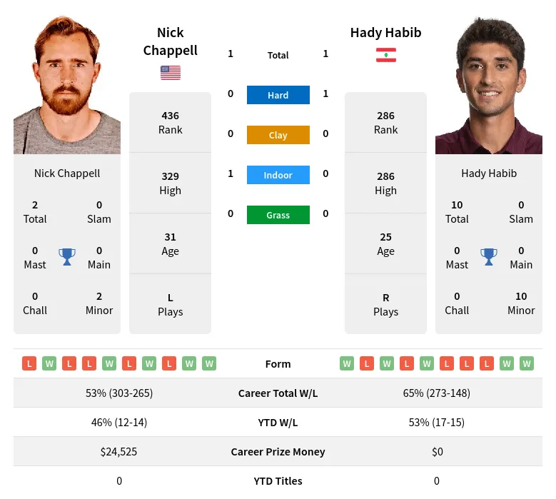 Habib Chappell H2h Summary Stats 28th March 2024